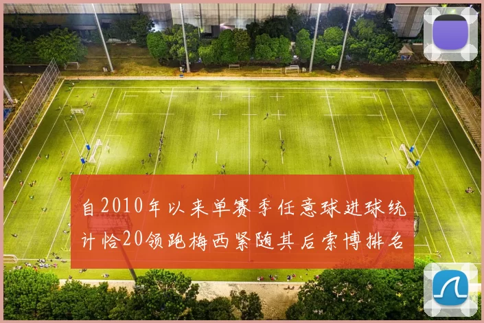 自2010年以来单赛季任意球进球统计恰20领跑梅西紧随其后索博排名第22